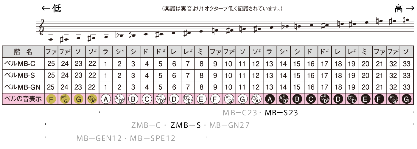 ウチダ ミュージックベルMB-S 20音 - 楽器